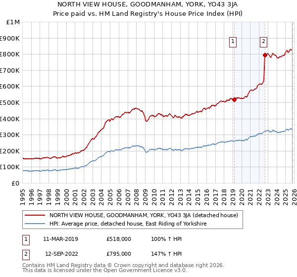 NORTH VIEW HOUSE, GOODMANHAM, YORK, YO43 3JA: Price paid vs HM Land Registry's House Price Index