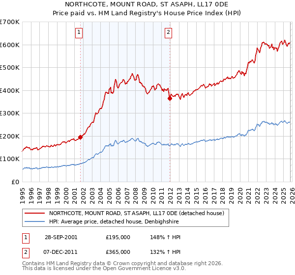 NORTHCOTE, MOUNT ROAD, ST ASAPH, LL17 0DE: Price paid vs HM Land Registry's House Price Index