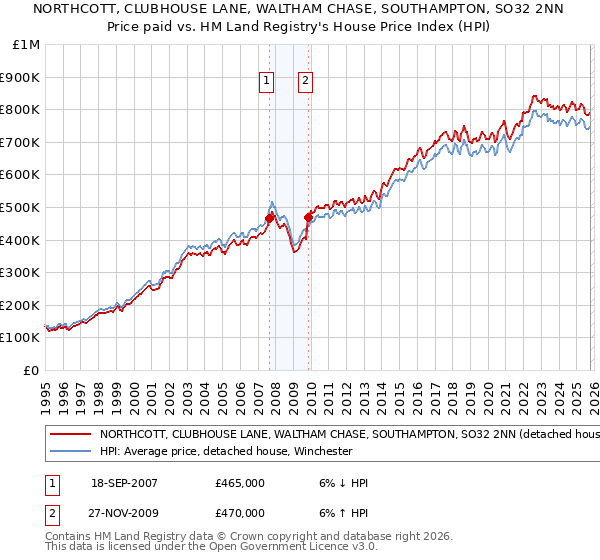 NORTHCOTT, CLUBHOUSE LANE, WALTHAM CHASE, SOUTHAMPTON, SO32 2NN: Price paid vs HM Land Registry's House Price Index