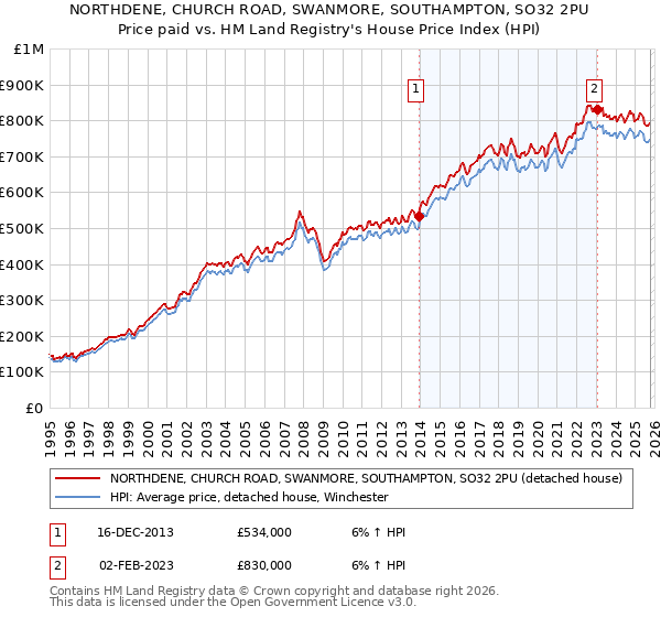 NORTHDENE, CHURCH ROAD, SWANMORE, SOUTHAMPTON, SO32 2PU: Price paid vs HM Land Registry's House Price Index