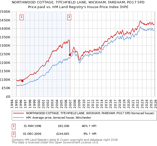 NORTHWOOD COTTAGE, TITCHFIELD LANE, WICKHAM, FAREHAM, PO17 5PD: Price paid vs HM Land Registry's House Price Index
