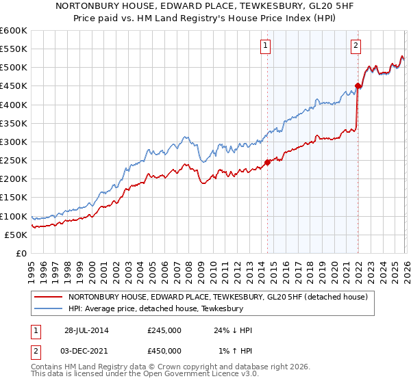 NORTONBURY HOUSE, EDWARD PLACE, TEWKESBURY, GL20 5HF: Price paid vs HM Land Registry's House Price Index