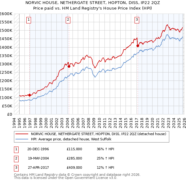 NORVIC HOUSE, NETHERGATE STREET, HOPTON, DISS, IP22 2QZ: Price paid vs HM Land Registry's House Price Index