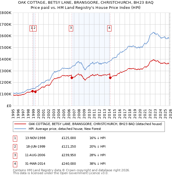 OAK COTTAGE, BETSY LANE, BRANSGORE, CHRISTCHURCH, BH23 8AQ: Price paid vs HM Land Registry's House Price Index