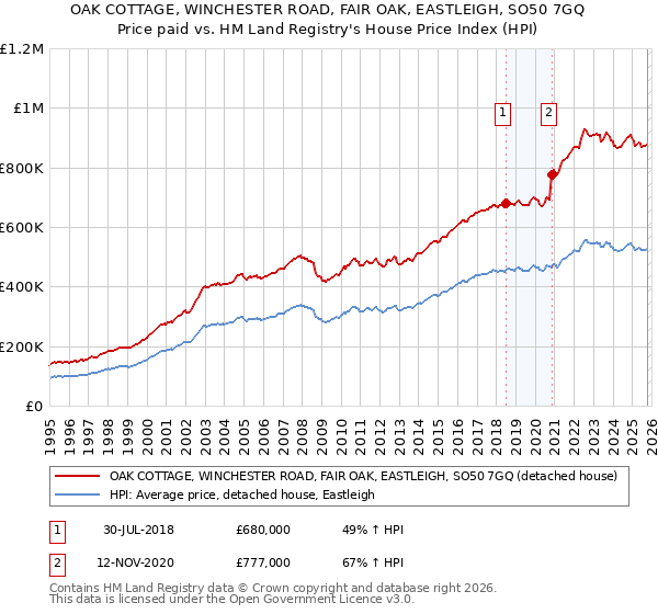 OAK COTTAGE, WINCHESTER ROAD, FAIR OAK, EASTLEIGH, SO50 7GQ: Price paid vs HM Land Registry's House Price Index