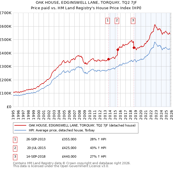 OAK HOUSE, EDGINSWELL LANE, TORQUAY, TQ2 7JF: Price paid vs HM Land Registry's House Price Index