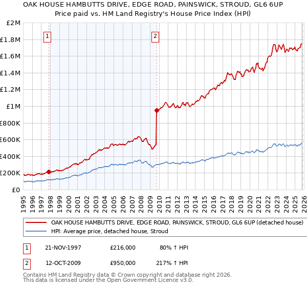 OAK HOUSE HAMBUTTS DRIVE, EDGE ROAD, PAINSWICK, STROUD, GL6 6UP: Price paid vs HM Land Registry's House Price Index