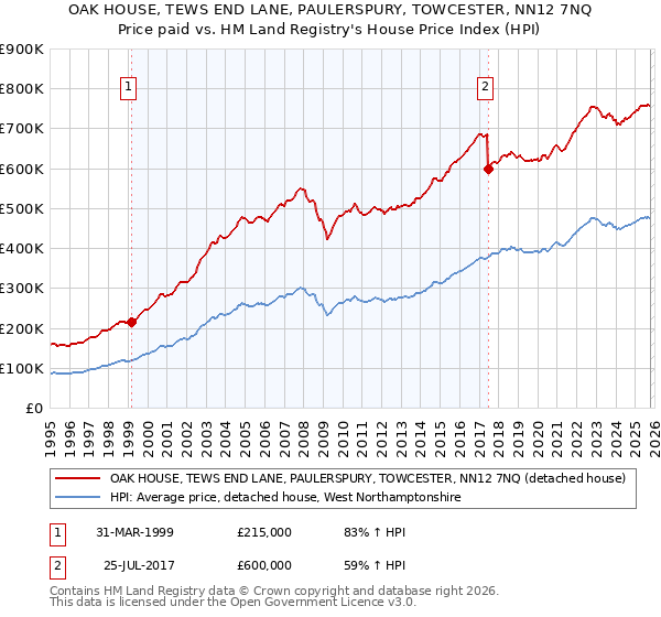 OAK HOUSE, TEWS END LANE, PAULERSPURY, TOWCESTER, NN12 7NQ: Price paid vs HM Land Registry's House Price Index