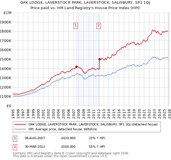 OAK LODGE, LAVERSTOCK PARK, LAVERSTOCK, SALISBURY, SP1 1QJ: Price paid vs HM Land Registry's House Price Index