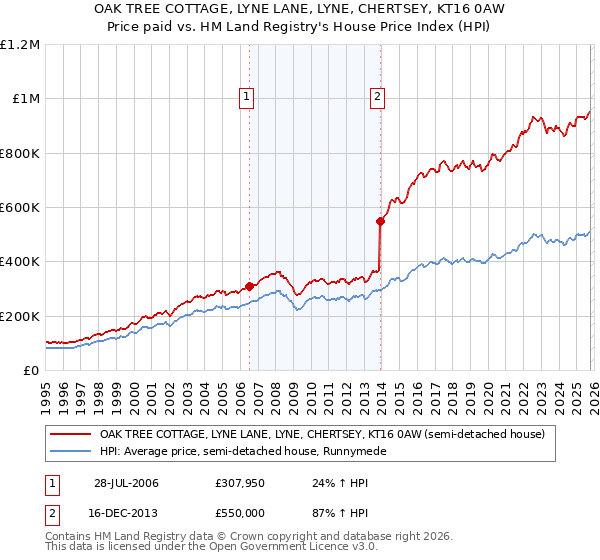 OAK TREE COTTAGE, LYNE LANE, LYNE, CHERTSEY, KT16 0AW: Price paid vs HM Land Registry's House Price Index