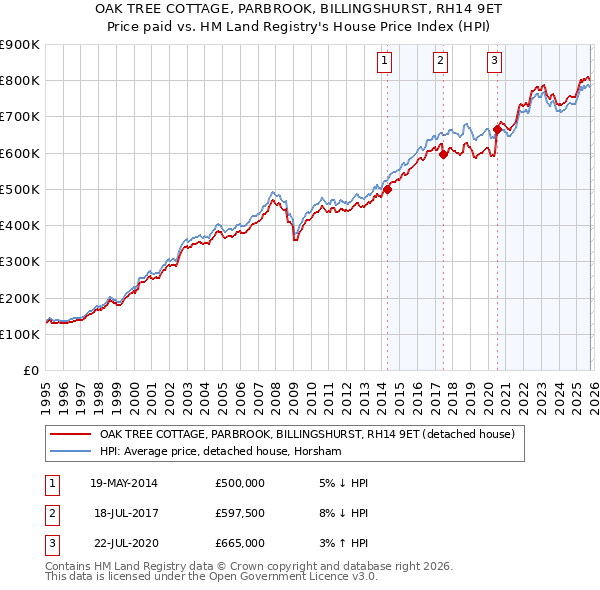 OAK TREE COTTAGE, PARBROOK, BILLINGSHURST, RH14 9ET: Price paid vs HM Land Registry's House Price Index