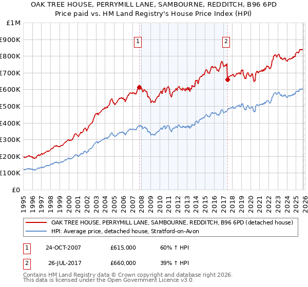 OAK TREE HOUSE, PERRYMILL LANE, SAMBOURNE, REDDITCH, B96 6PD: Price paid vs HM Land Registry's House Price Index