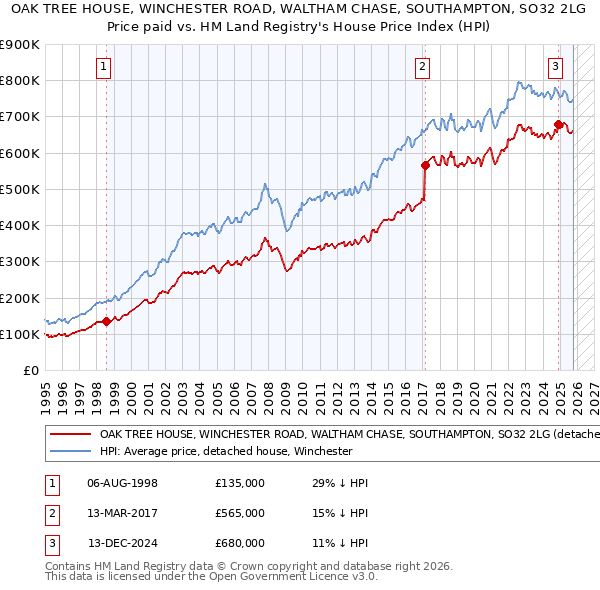 OAK TREE HOUSE, WINCHESTER ROAD, WALTHAM CHASE, SOUTHAMPTON, SO32 2LG: Price paid vs HM Land Registry's House Price Index