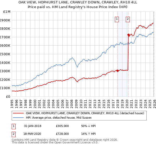 OAK VIEW, HOPHURST LANE, CRAWLEY DOWN, CRAWLEY, RH10 4LL: Price paid vs HM Land Registry's House Price Index