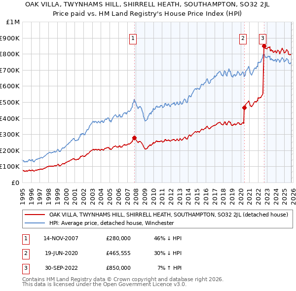 OAK VILLA, TWYNHAMS HILL, SHIRRELL HEATH, SOUTHAMPTON, SO32 2JL: Price paid vs HM Land Registry's House Price Index