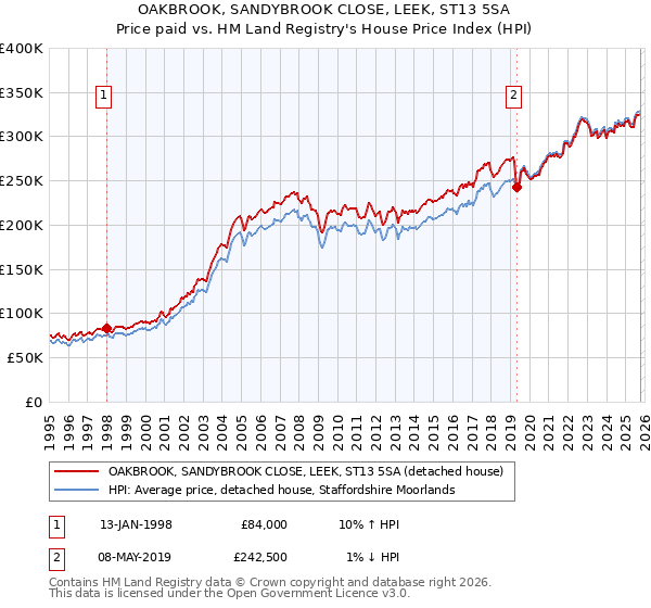 OAKBROOK, SANDYBROOK CLOSE, LEEK, ST13 5SA: Price paid vs HM Land Registry's House Price Index