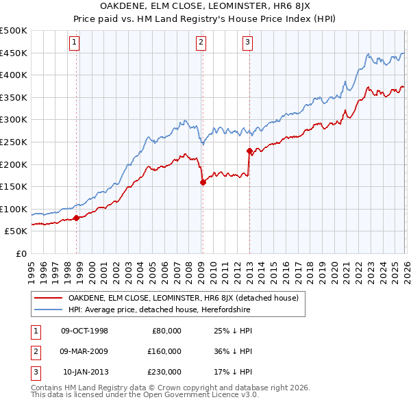 OAKDENE, ELM CLOSE, LEOMINSTER, HR6 8JX: Price paid vs HM Land Registry's House Price Index
