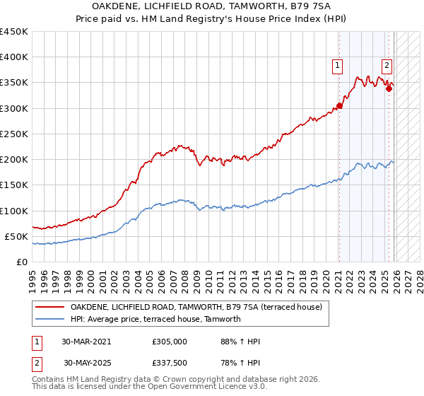 OAKDENE, LICHFIELD ROAD, TAMWORTH, B79 7SA: Price paid vs HM Land Registry's House Price Index