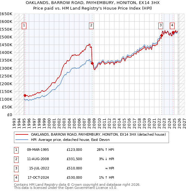OAKLANDS, BARROW ROAD, PAYHEMBURY, HONITON, EX14 3HX: Price paid vs HM Land Registry's House Price Index