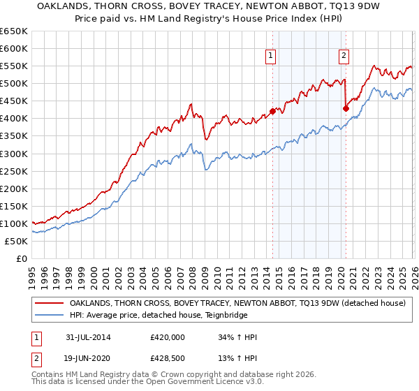 OAKLANDS, THORN CROSS, BOVEY TRACEY, NEWTON ABBOT, TQ13 9DW: Price paid vs HM Land Registry's House Price Index