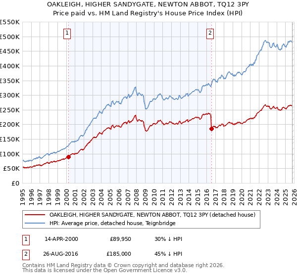 OAKLEIGH, HIGHER SANDYGATE, NEWTON ABBOT, TQ12 3PY: Price paid vs HM Land Registry's House Price Index
