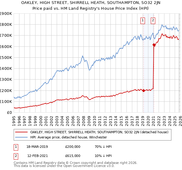 OAKLEY, HIGH STREET, SHIRRELL HEATH, SOUTHAMPTON, SO32 2JN: Price paid vs HM Land Registry's House Price Index