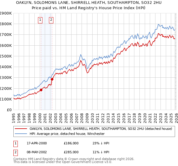 OAKLYN, SOLOMONS LANE, SHIRRELL HEATH, SOUTHAMPTON, SO32 2HU: Price paid vs HM Land Registry's House Price Index