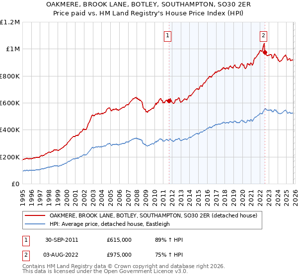 OAKMERE, BROOK LANE, BOTLEY, SOUTHAMPTON, SO30 2ER: Price paid vs HM Land Registry's House Price Index