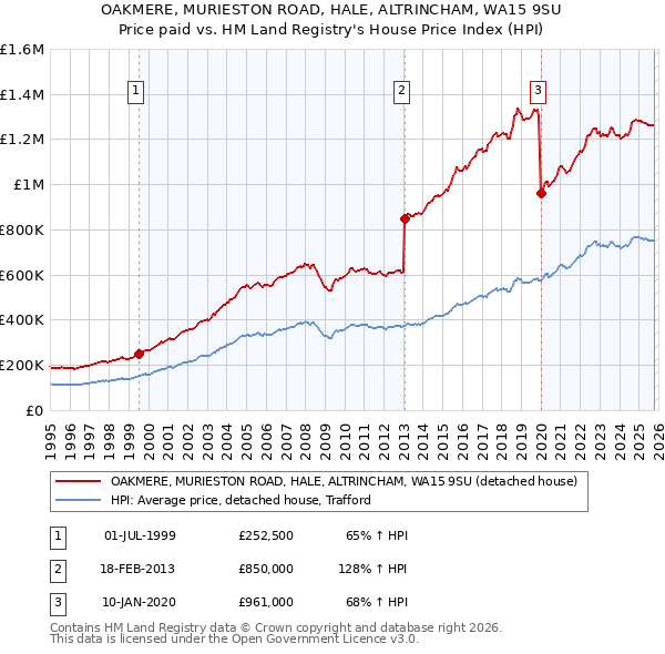 OAKMERE, MURIESTON ROAD, HALE, ALTRINCHAM, WA15 9SU: Price paid vs HM Land Registry's House Price Index