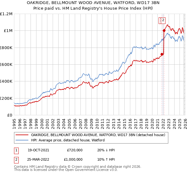 OAKRIDGE, BELLMOUNT WOOD AVENUE, WATFORD, WD17 3BN: Price paid vs HM Land Registry's House Price Index
