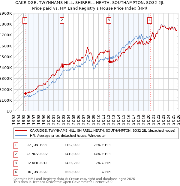 OAKRIDGE, TWYNHAMS HILL, SHIRRELL HEATH, SOUTHAMPTON, SO32 2JL: Price paid vs HM Land Registry's House Price Index