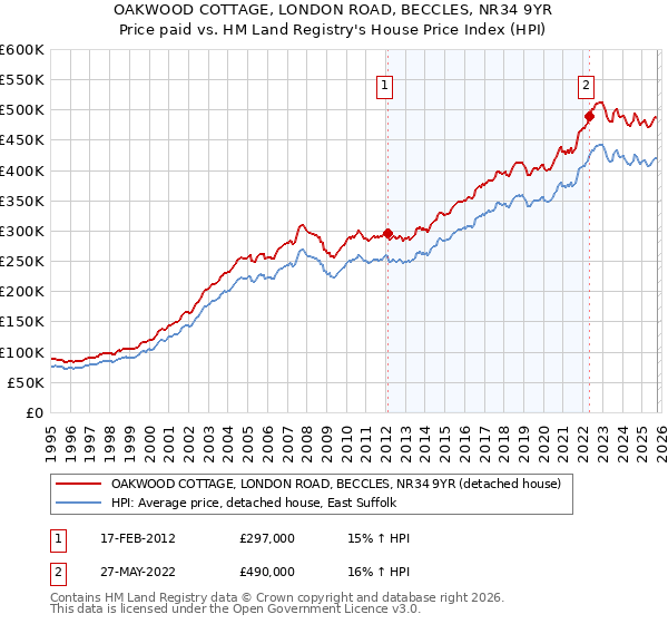 OAKWOOD COTTAGE, LONDON ROAD, BECCLES, NR34 9YR: Price paid vs HM Land Registry's House Price Index