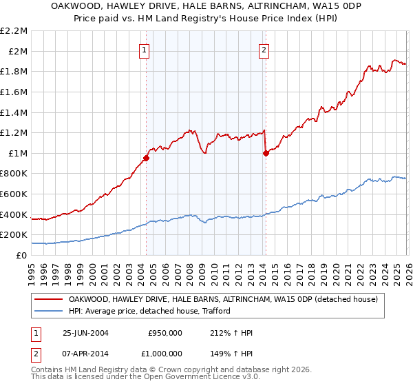OAKWOOD, HAWLEY DRIVE, HALE BARNS, ALTRINCHAM, WA15 0DP: Price paid vs HM Land Registry's House Price Index
