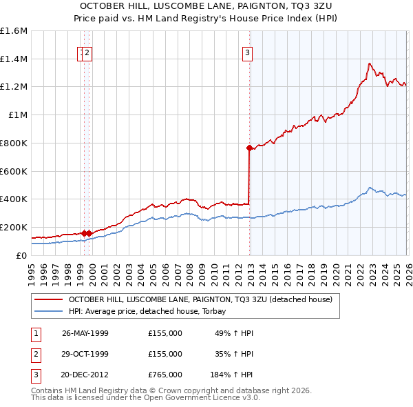 OCTOBER HILL, LUSCOMBE LANE, PAIGNTON, TQ3 3ZU: Price paid vs HM Land Registry's House Price Index