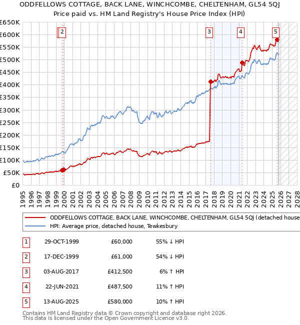 ODDFELLOWS COTTAGE, BACK LANE, WINCHCOMBE, CHELTENHAM, GL54 5QJ: Price paid vs HM Land Registry's House Price Index