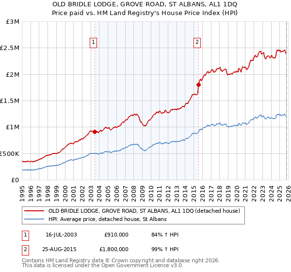 OLD BRIDLE LODGE, GROVE ROAD, ST ALBANS, AL1 1DQ: Price paid vs HM Land Registry's House Price Index