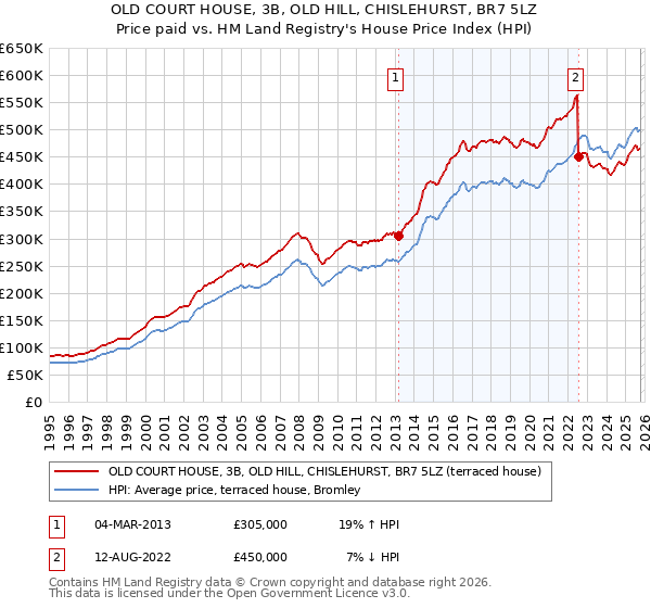 OLD COURT HOUSE, 3B, OLD HILL, CHISLEHURST, BR7 5LZ: Price paid vs HM Land Registry's House Price Index