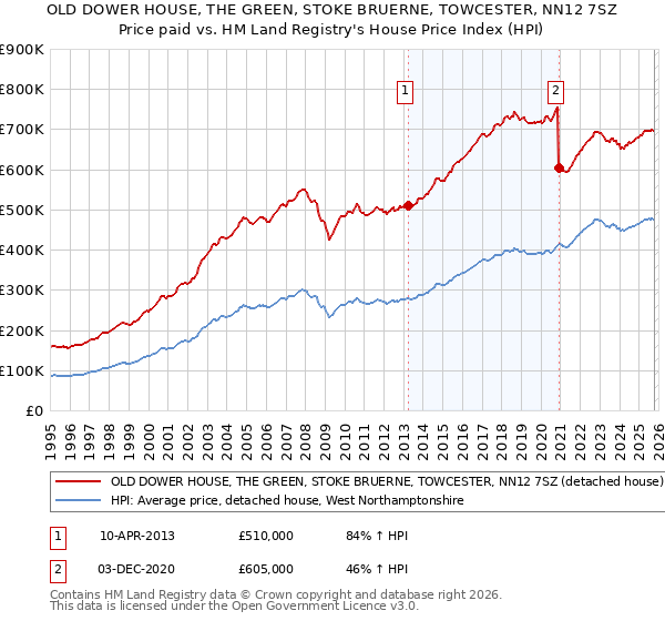 OLD DOWER HOUSE, THE GREEN, STOKE BRUERNE, TOWCESTER, NN12 7SZ: Price paid vs HM Land Registry's House Price Index
