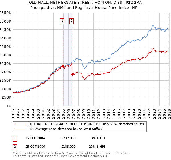 OLD HALL, NETHERGATE STREET, HOPTON, DISS, IP22 2RA: Price paid vs HM Land Registry's House Price Index