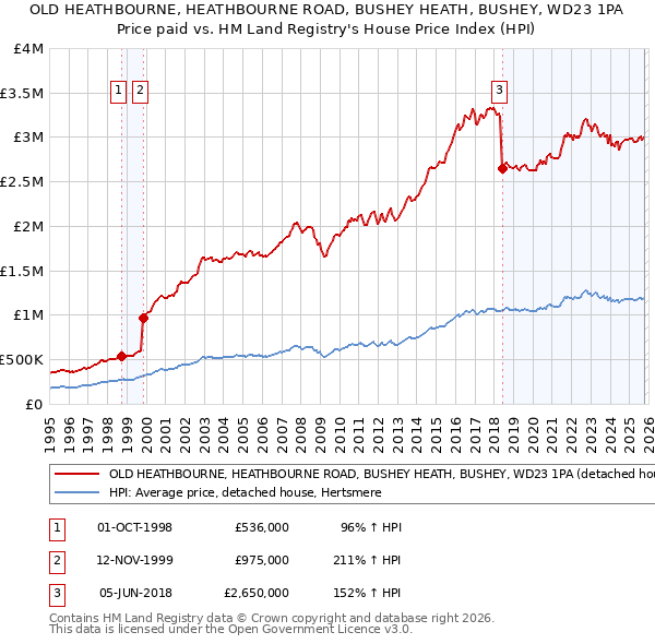 OLD HEATHBOURNE, HEATHBOURNE ROAD, BUSHEY HEATH, BUSHEY, WD23 1PA: Price paid vs HM Land Registry's House Price Index