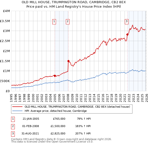 OLD MILL HOUSE, TRUMPINGTON ROAD, CAMBRIDGE, CB2 8EX: Price paid vs HM Land Registry's House Price Index