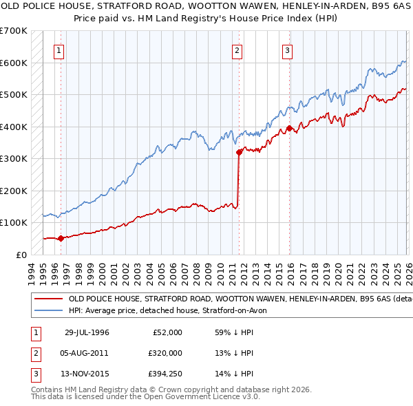 OLD POLICE HOUSE, STRATFORD ROAD, WOOTTON WAWEN, HENLEY-IN-ARDEN, B95 6AS: Price paid vs HM Land Registry's House Price Index