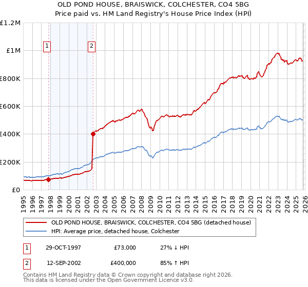 OLD POND HOUSE, BRAISWICK, COLCHESTER, CO4 5BG: Price paid vs HM Land Registry's House Price Index