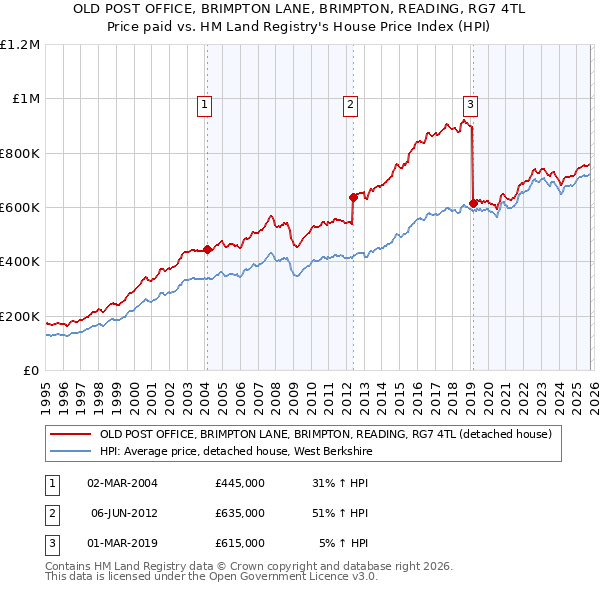 OLD POST OFFICE, BRIMPTON LANE, BRIMPTON, READING, RG7 4TL: Price paid vs HM Land Registry's House Price Index