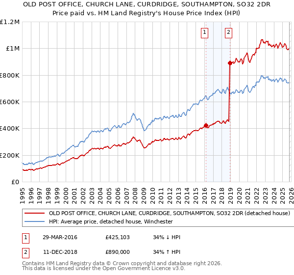OLD POST OFFICE, CHURCH LANE, CURDRIDGE, SOUTHAMPTON, SO32 2DR: Price paid vs HM Land Registry's House Price Index