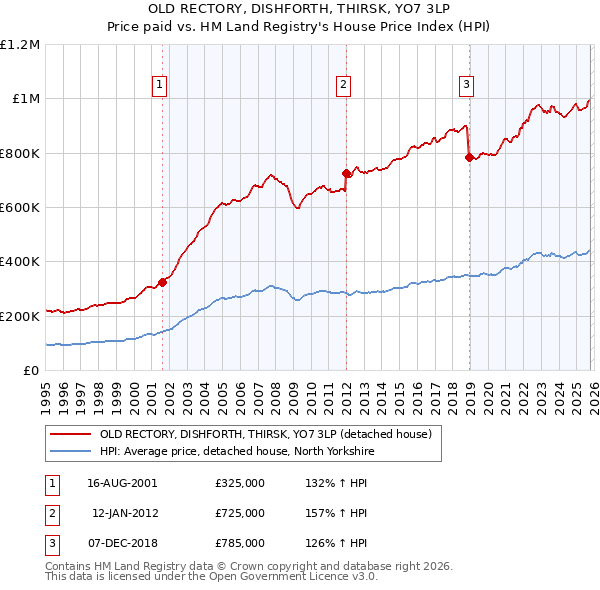 OLD RECTORY, DISHFORTH, THIRSK, YO7 3LP: Price paid vs HM Land Registry's House Price Index