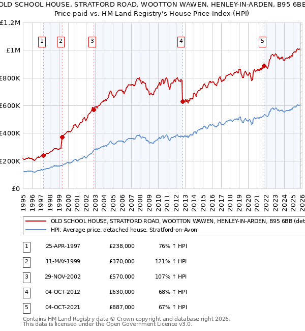 OLD SCHOOL HOUSE, STRATFORD ROAD, WOOTTON WAWEN, HENLEY-IN-ARDEN, B95 6BB: Price paid vs HM Land Registry's House Price Index