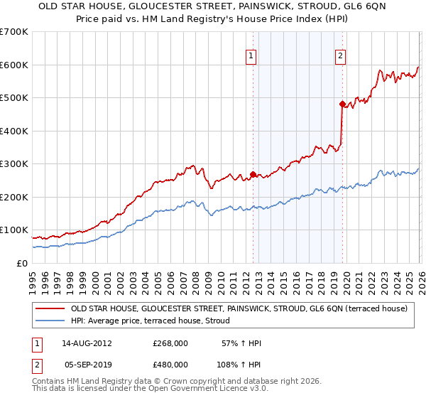 OLD STAR HOUSE, GLOUCESTER STREET, PAINSWICK, STROUD, GL6 6QN: Price paid vs HM Land Registry's House Price Index