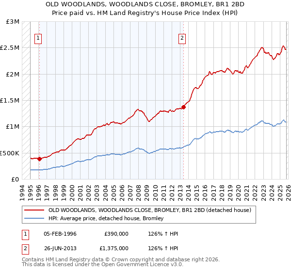 OLD WOODLANDS, WOODLANDS CLOSE, BROMLEY, BR1 2BD: Price paid vs HM Land Registry's House Price Index