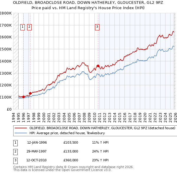 OLDFIELD, BROADCLOSE ROAD, DOWN HATHERLEY, GLOUCESTER, GL2 9PZ: Price paid vs HM Land Registry's House Price Index